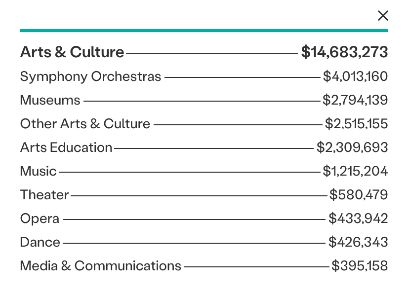 Arts and Culture Funds Distribution