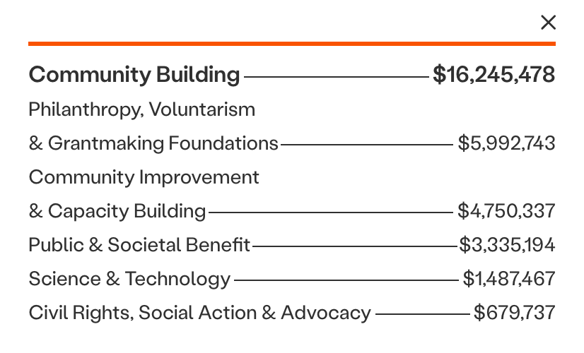 Community Building Funds Distribution