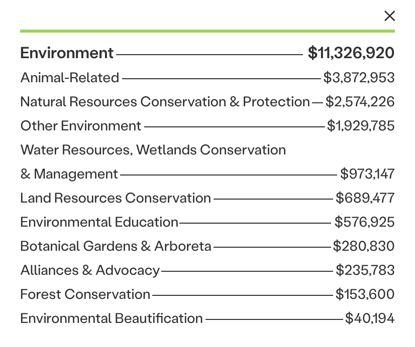 Environmental Funds Distribution