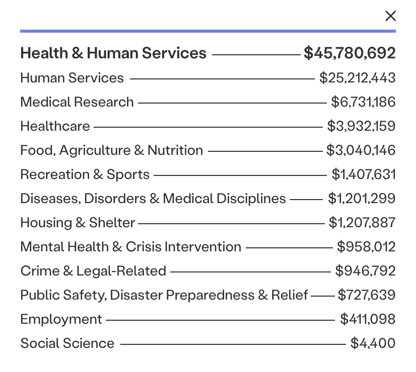 Health and Human Services Funds Distribution