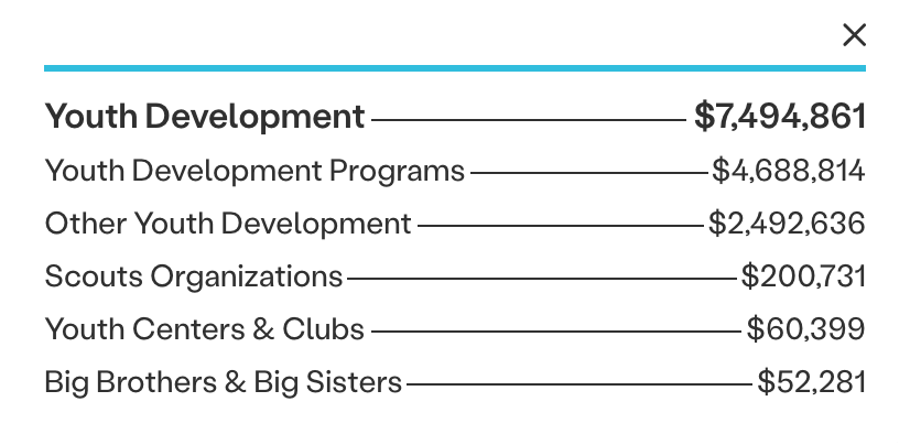 Youth Development Funds Distribution