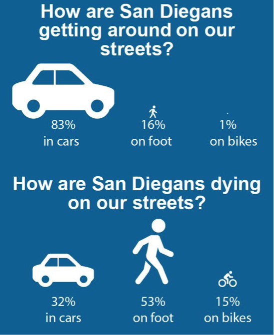 How San Diegans get around on our streets