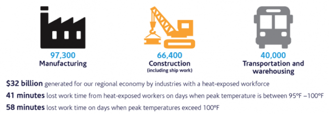 Infographic - Climate Change Impact on the San Diego Workforce