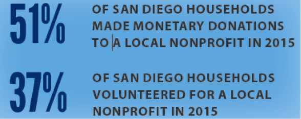 Measuring Philanthropy’s Impact in San Diego