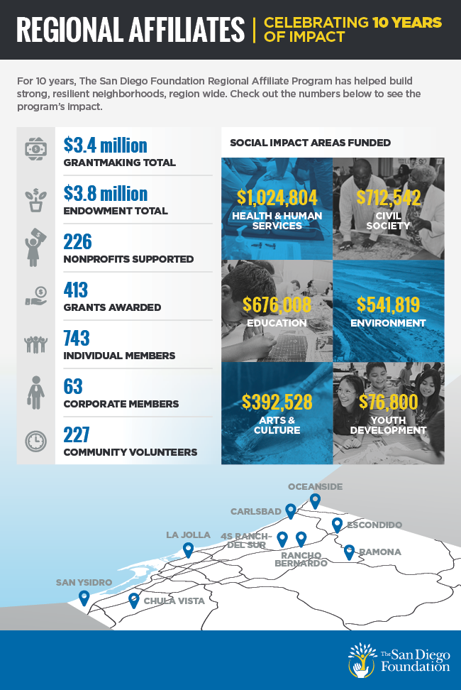 10 Years of Philanthropy - Regional Affiliates