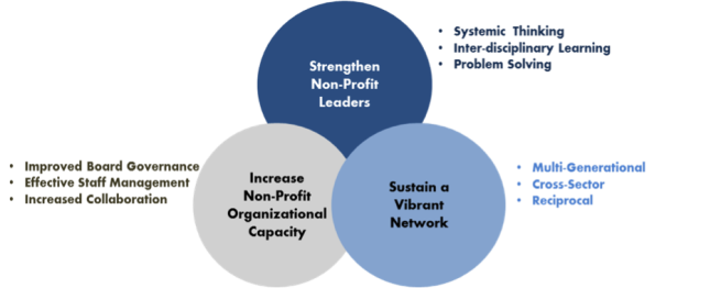 Fieldstone Foundation leadership development model