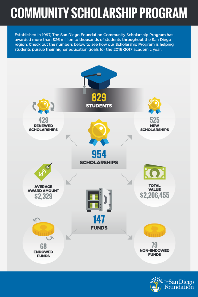 San Diego Scholarships Infographic