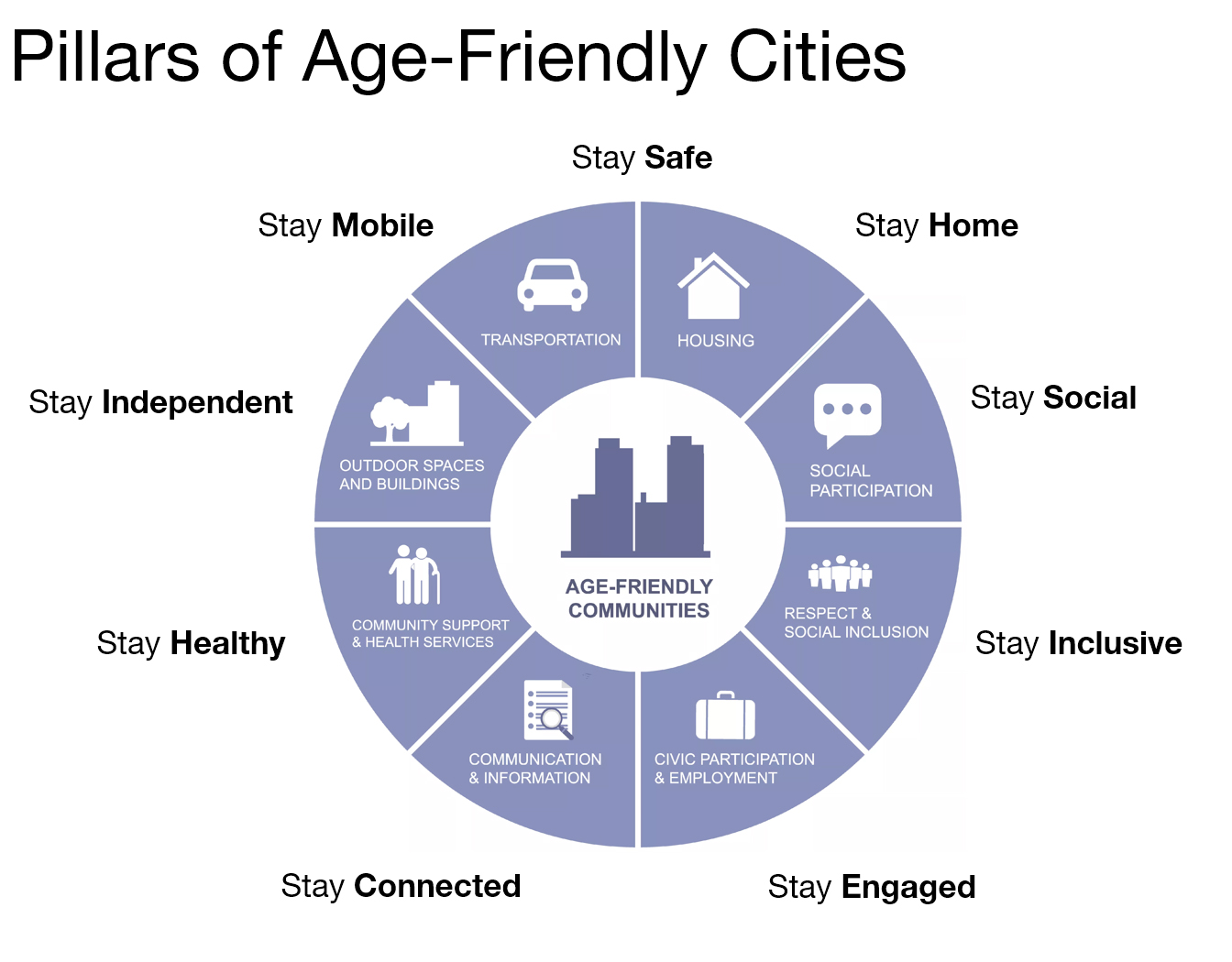 Pillars of Age Friendly Communities