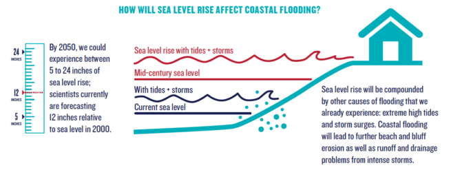 Climate Change - Sea Level Rise