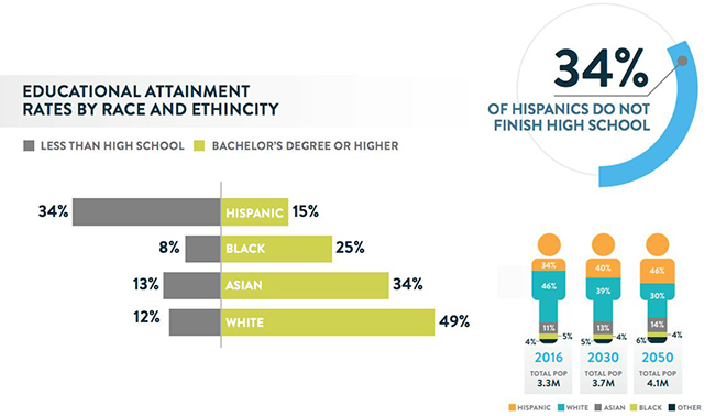 Education Attainment by Race and Ethnicity