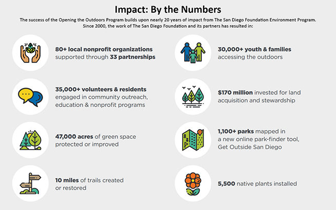 Opening the Outdoors Impact by the Numbers