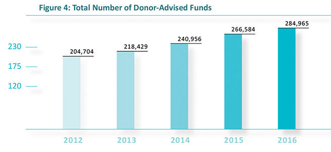 Total Number of Donor-Advised Funds
