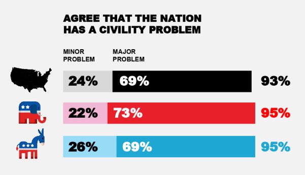 Civility Challenge in U.S.