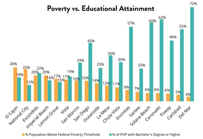 Poverty vs. Educational Attainment Graph