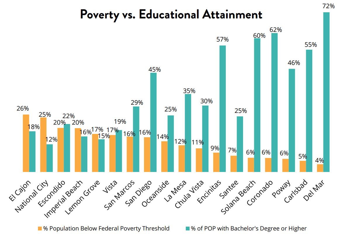 poverty vs education