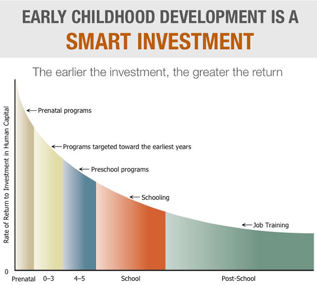 Early Childhood Development Smart Investment Graph