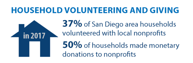 San Diego Household Volunteering & Giving 2018