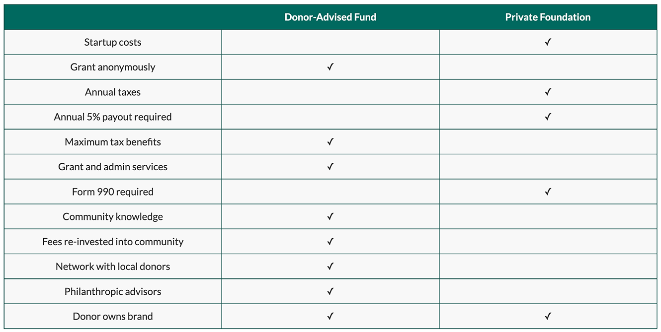 Table: Donor-Advised Fund vs Private Foundation