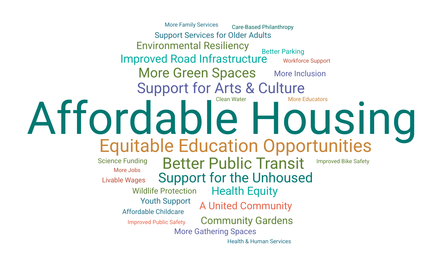 San Diego I want to see word cloud