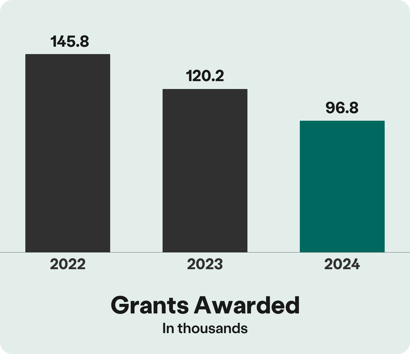 Grants Awarded Bar Chart