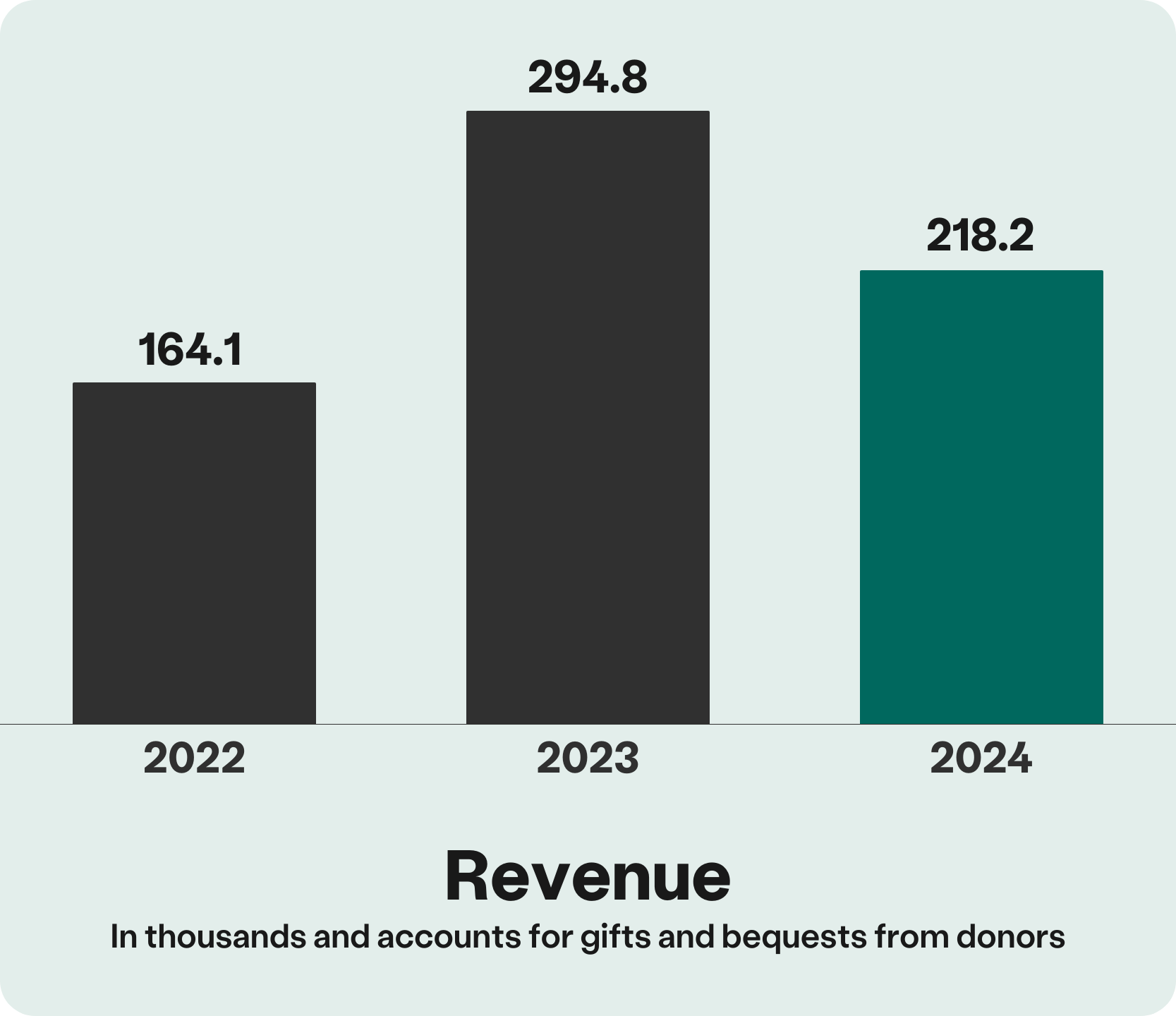 Revenue Bar Chart