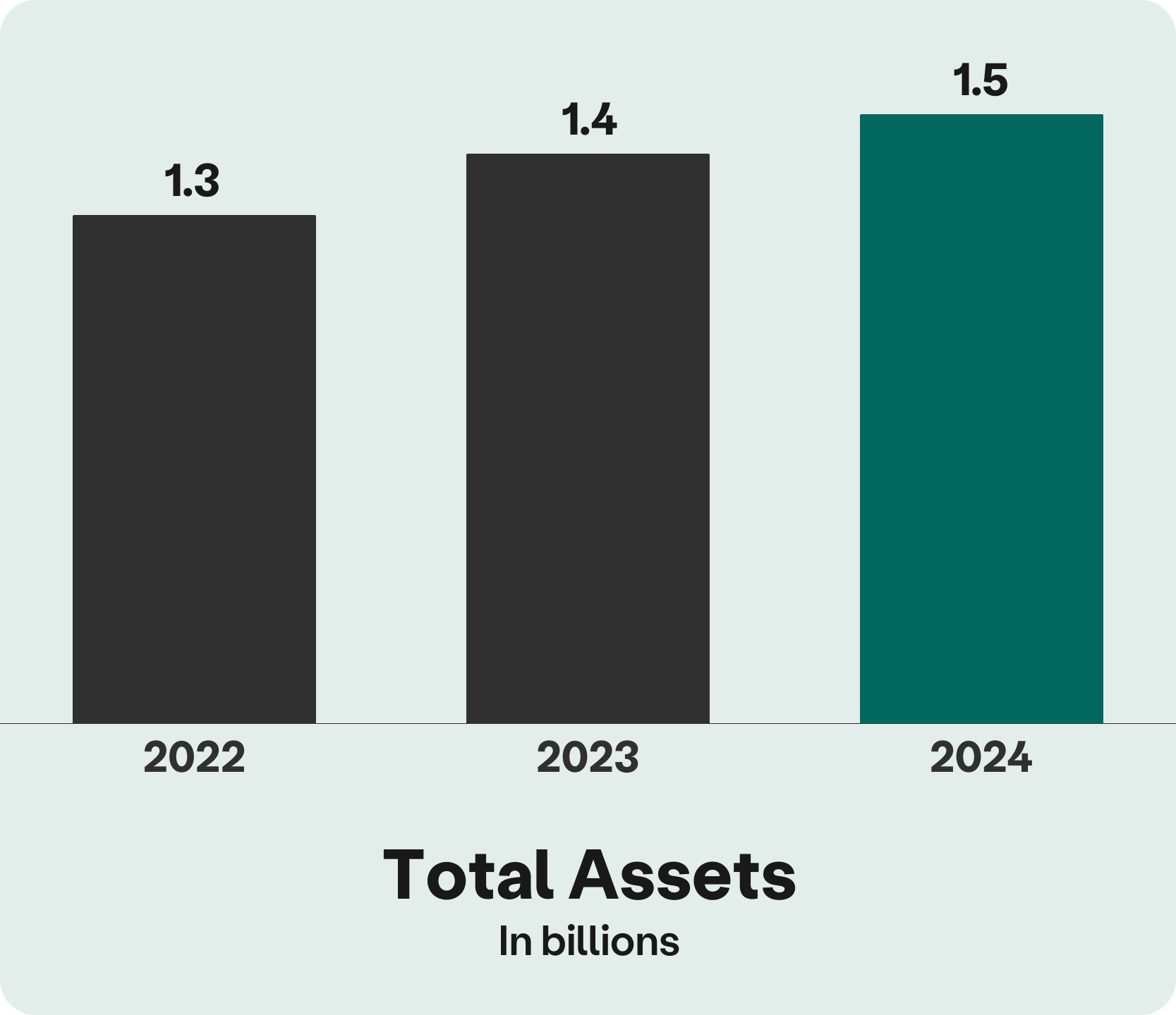 Total Assets Bar Chart
